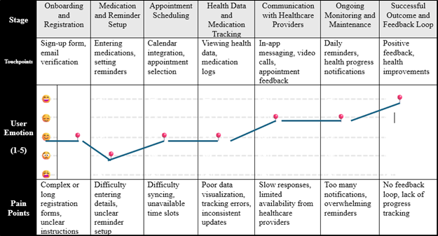 Emotional Journey Map
