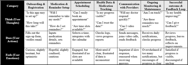Think-Does-Feel Journey Map